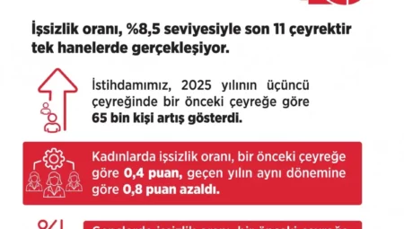 Türkiye'de İş Gücüne Katılım Oranı Artıyor