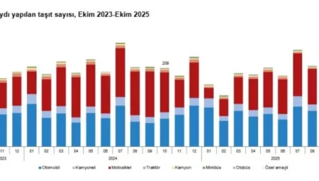 Ekim Ayında Trafiğe Kaydı Yapılan Taşıt Sayısı Düşüş Göstermeye Devam Ediyor